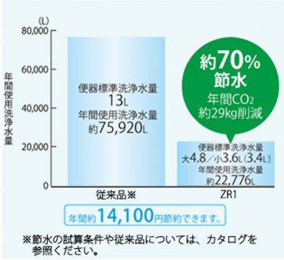 節水だからエコ
